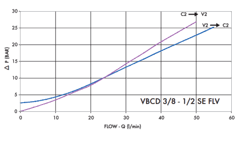 Enkelverkande balanseringsventil med banjo VBCD 3/8'' SE / A FLV – bild 3