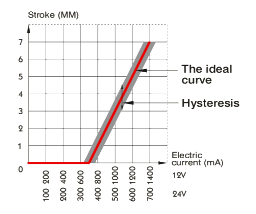 Magnetspole för proportionalventil 12V – bild 3