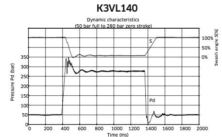 K3VL Kawasaki axialkolvpump 140cc – bild 2