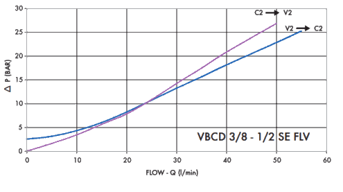 Sats enkelverkande balanseringsventil med banjo VBCD 3/8'' SE / A FLV – bild 3