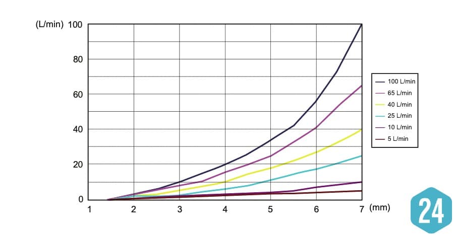 Proportionell handmanövrerad riktningsventil 25 l/min ABPT stängd – bild 5