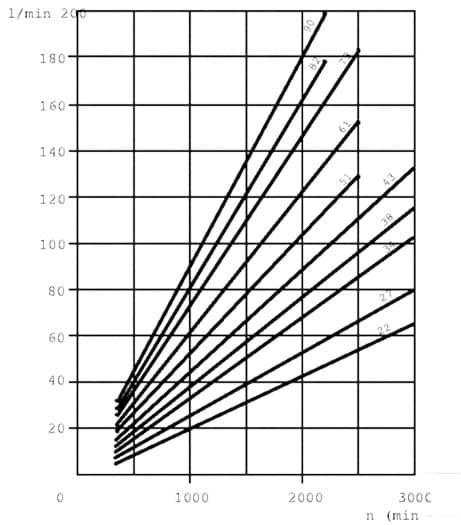 Casappa Kugghjulspump grupp 3 vänster 27cc – bild 2