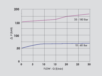 Tryckreduceringsventil 1/2" 35-180 bar - 30 l/min 350 bar med handhjul och backventil – bild 3