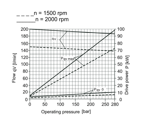 100 DFLR axialkolvpump vänster - öppen krets - 100cc - 280 bar med genomdrivning – bild 4