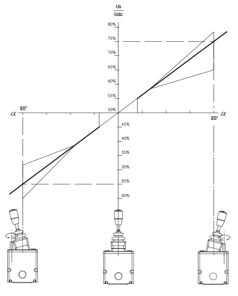 Joystick för proportionell riktningsventil – bild 3