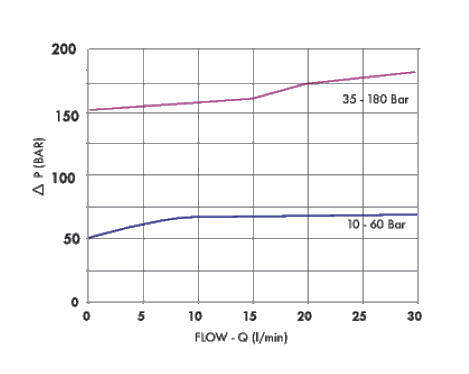 Tryckreduceringsventil 3/8" 30l/min 350 bar med handhjul och backventil – bild 4