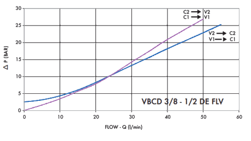 Sats dubbelverkande balanseringsventil med banjo VBCD 3/8” DE/A FLV – bild 3