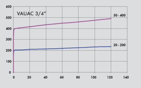 Dubbelt tryckbegränsningsventil med T-anslutning och eftersugningsventil VAUAC 3/4" 50 - 400 bar – bild 4