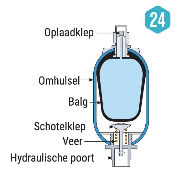 Parker blåsackumulator 9,2L | 7/8“ 14 UNF integrerad anslutning | 330 bar – bild 4