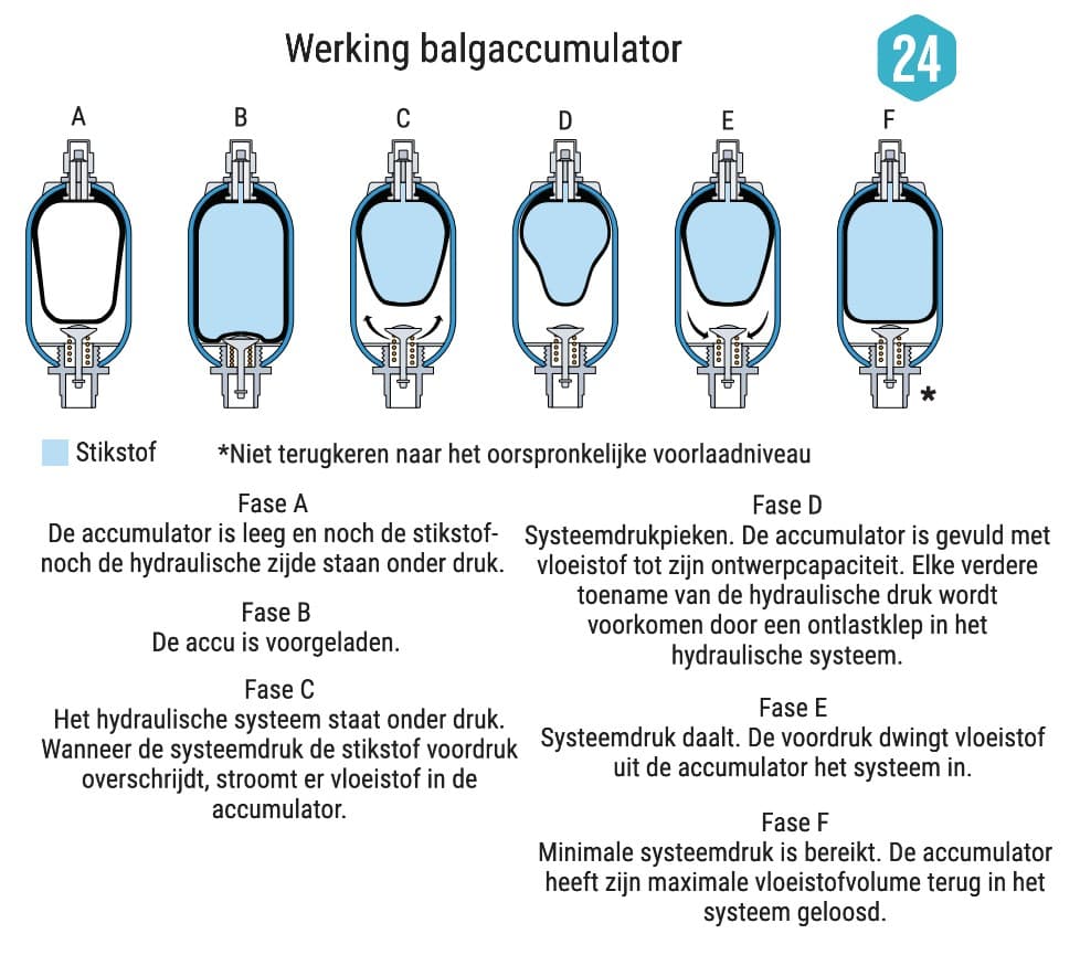 Parker blåsackumulator 17,8L | 7/8“ 14 UNF | 330 bar – bild 5